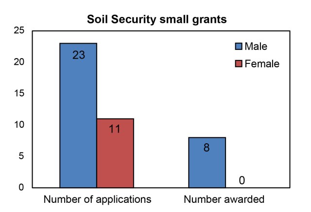 soil-security-small-grants